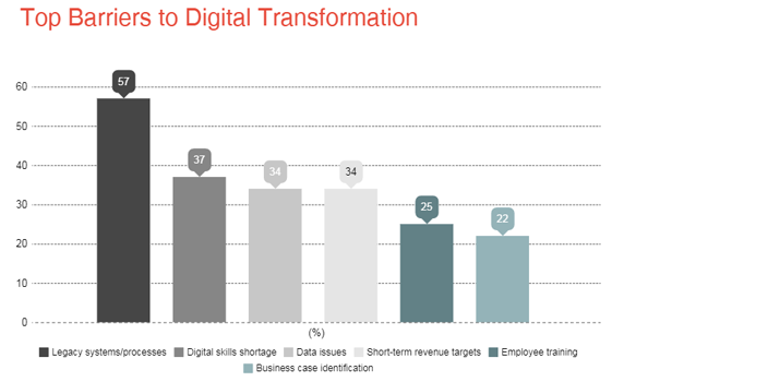 Barriers to Digital Transformation