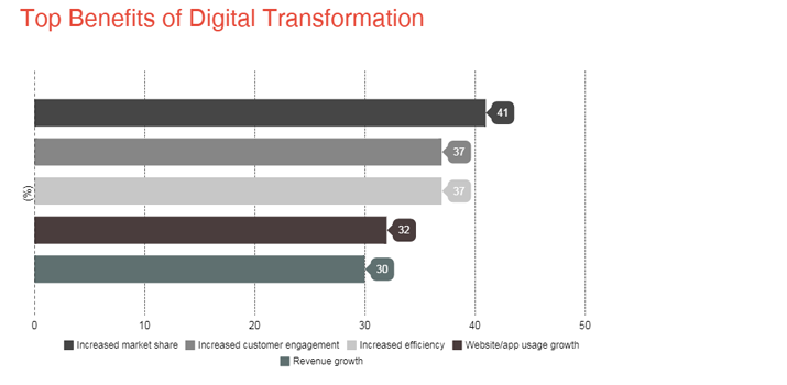 Benefits of Digital Transformation