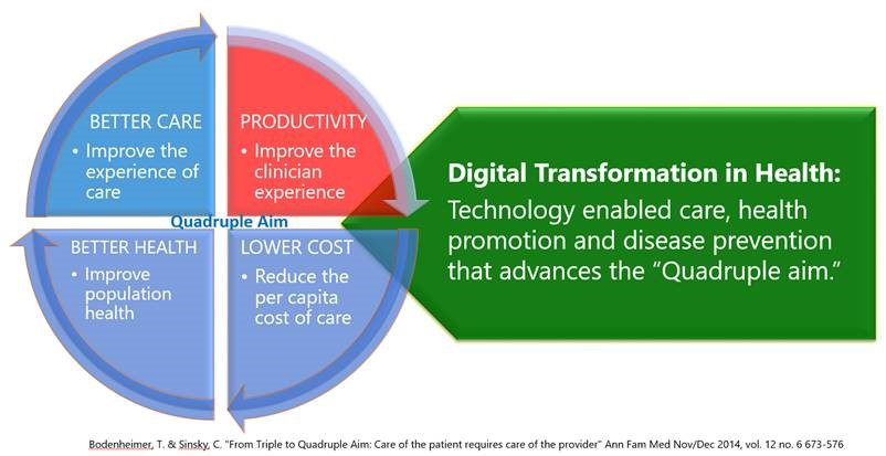 Digital Transformation