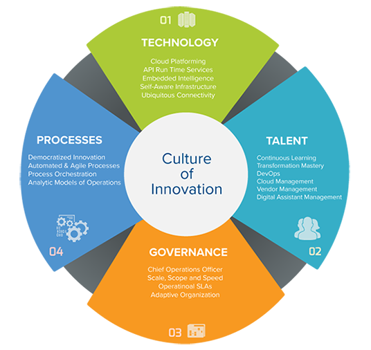 Fulfilling the digital transformation strategic priority of digital business at scale