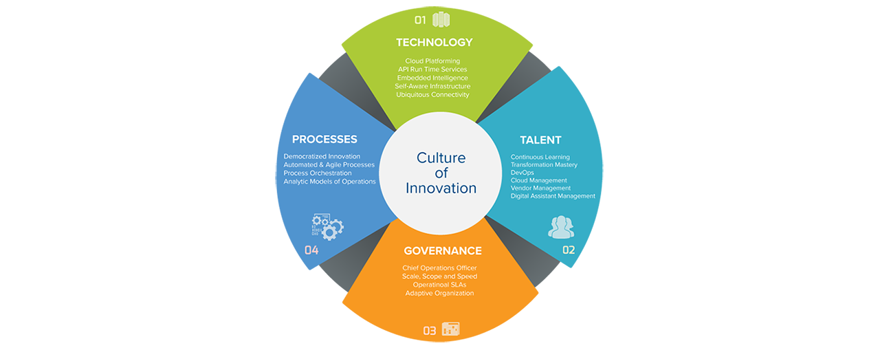 Fulfilling the digital transformation strategic priority of digital business at scale