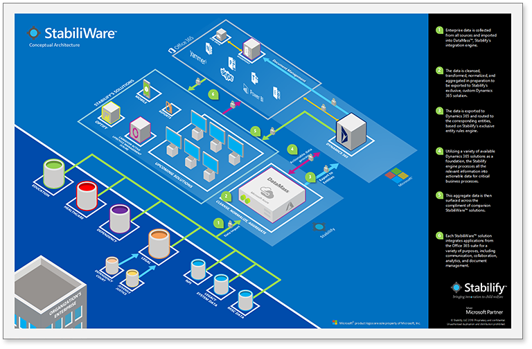 StabiliWare Architecture